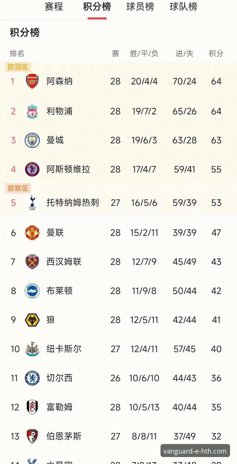 华体会体育手机版官网 英超5月历史积分榜最新动态:阿森纳领跑,华体会体育平台用户热议五月魔咒